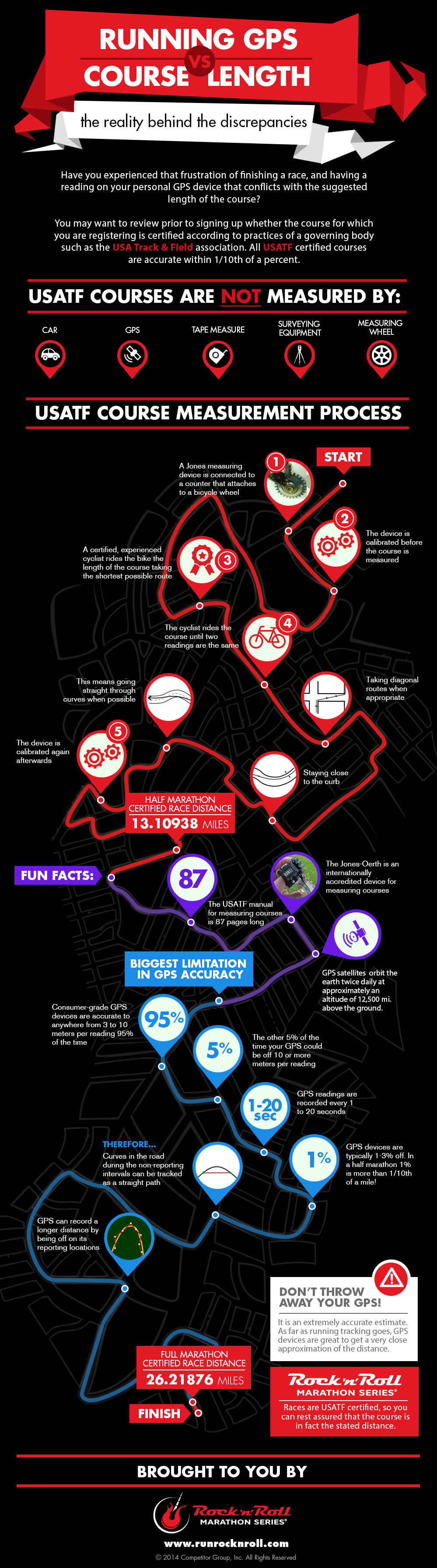 Infográfico Rock n Roll Marathon Series - Equipamentos GPS